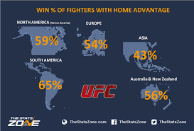 Players and armed police clash at fu. Ufc How Significant Is Home Advantage The Stats Zone