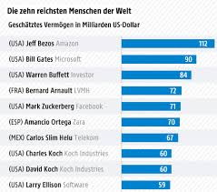 De oprichter en ceo van facebook is een van de rijkste mensen in de wereld. Forbes Amazon Grunder Bezos Neuer Reichster Mensch News Orf At