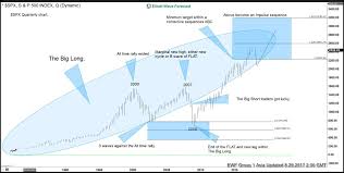Spx Elliott Wave View The Big Long Grand Super Cycle