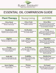 On The Other Side Of The Sleep Equation There Are Essential Oils Which Promote Healthy Sl Plant Therapy Oils Plant Therapy Essential Oils Essential Oil Brands