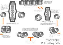 Cold Rolling Mill New Zealand Steel