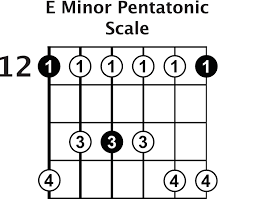 The 5 Pentatonic Scale Shapes Guitar Lesson