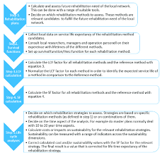 a flow chart of the process to create and use sf factors in