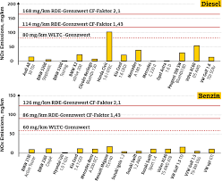 News Adac Emissions From New Euro 6 Diesels Well Below Regulatory Limits