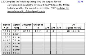 Solved 3 A Design A Magnitude Comparator To Compare Two