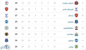.الكبري الدوري الانجليزي الممتاز الذى يتميز بشعبيه كبيره جدا في العالم والعالم العربي مع سيتي وسوف يكون بامكان اى شخض مشاهدة مباريات الدوري الانجليزي مع كامل الفرق. Ø¬Ø¯ÙˆÙ„ ØªØ±ØªÙŠØ¨ Ø§Ù„Ø¯ÙˆØ±ÙŠ Ø§Ù„Ø¥Ù†Ø¬Ù„ÙŠØ²ÙŠ ÙˆÙ†ØªØ§Ø¦Ø¬ Ø§Ù„Ø£Ø³Ø¨ÙˆØ¹ Ø§Ù„Ø­Ø§Ø¯ÙŠ Ø¹Ø´Ø± ÙˆØªØ¹Ø«Ø± ØªØ´Ù„Ø³ÙŠ ÙˆÙ‡Ø²ÙŠÙ…Ø© ØªÙˆØªÙ†Ù‡Ø§Ù… Ø«Ù‚ÙÙ†ÙŠ