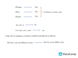 Are you someone who loves finding and no matter your skill level, every once in a while the tiles we're dealt will cause our minds to draw a blank. Stemming And Lemmatization In Python Datacamp