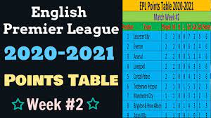 The league at a glance. Epl Points Table 2020 2021 This Week English Premier League Results Team Standings Matchweek 02 Patar News