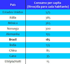 Consumo de água no mundo - Mundo Educação