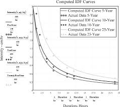 Rainfall Intensity An Overview Sciencedirect Topics