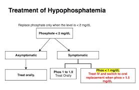 The normal concentration range of phosphate in plasma is 0.8 to 1.5 mmol/l. Phosphate Replacement Time Of Care