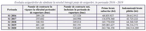 Asigurarea de sanatate privata acopera o gama larga de servicii si specialitati medicale, de care poti beneficia simplu si eficient. Asigurarile De Sanatate Au Crescut Cu 29 In Primul Semestru Din 2020 Noutati Asigurari Totul Despre Asigurari Piata Asigurarilor Din Romania 1asig Ro
