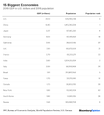 California Economy Soars Above U K France And Italy