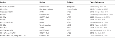 Om swastiastu, merupakan salam pembuka yang biasa. Frontiers Non Immunogenic Induced Pluripotent Stem Cells A Promising Way Forward For Allogenic Transplantations For Neurological Disorders Genome Editing