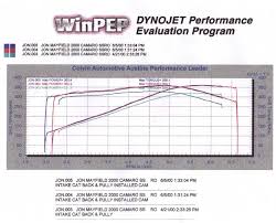 Ls1 Dyno Graphs