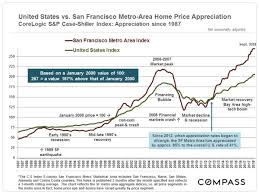 bay area real estate markets survey alene brisbane