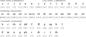 pin by james morgans on wales in 2019 welsh language