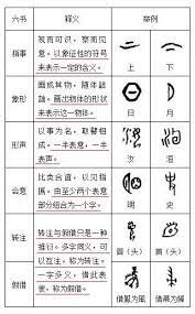 the six scripts in oracle bone script 甲骨文中的六书the shuowen tells us that there are six different kinds of chinese chinese characters mandarin lessons pictogram
