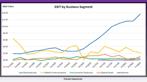 Samsung Profits On The Rise Samsung Electronics Co Ltd