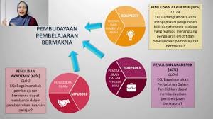 Pengurusan bilik darjah yang mesra budaya adalah suatu yang wajib supaya boleh mewujudkan suasana pembelajaran yang harmoni. Npdl Edup 3073 Budaya Dan Pembelajaran Youtube