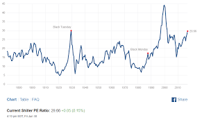 why the shiller cape ratio is misleading right now spdr