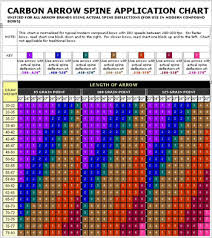 66 Unbiased Easton Carbon Arrow Spine Chart