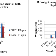 A B Length And Weight Comparison Of Gift And Local