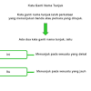 Kata ganti nama tunjuk ialah perkataan yang menjadi pengganti pada kata nama dan mendukung maksud menunjukkan benda atau perkara yang dirujukkan itu. 1
