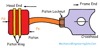 Reciprocating Compressor Piston Rod Load Principle And