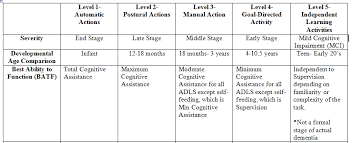 Allen Cognitive Levels My Ot Portfolio