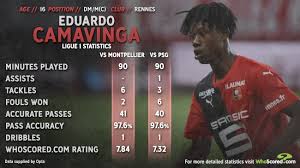 Psg will be trying to save their season by knocking out montpellier and reach the final of the coupe de france, but montpellier will be happy that they. Whoscored Com On Twitter Eduardo Camavinga Was The Most Fouled Player Six Times As Rennes Upset Champions Psg On Sunday Martinlaurence7 Takes A Closer Look At The 16 Year Old S Strong Start To The Ligue
