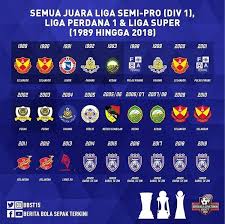 Final piala malaysia 2019 jdt vs kedah. Rekod Malaysian Book Of Records Pasukan Jdt Menjulang Piala Liga Super Buat Kali Keenam Berturut Turut Satu Johor