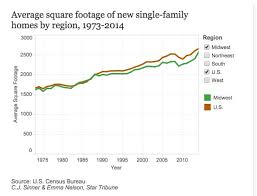 Chart Of The Day Average Home Size Over Time Midwest Vs