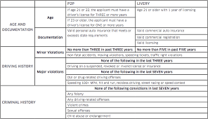 Check spelling or type a new query. Why Are So Many Drivers Having Trouble With Background Checks