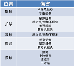 Volleyball, basketball, and field hockey. é†«ç™‚ æŽ'çƒé‹å‹•å‚·å®³ å¥èº«é†«äºŒä¸‰äº‹
