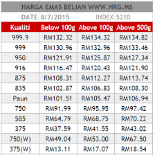 Jika memutuskan investasi dalam bentuk emas, intip daftar harga cincin emas 1 gram berikut ini yuk! Harga Emas 916 Emas Hargaemas My 2021