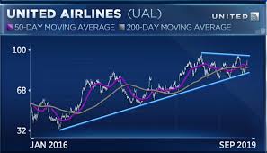 United Airlines Southwest Stocks Could Be Ready To Rally