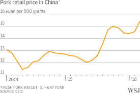 pork shortage in china leads to soaring prices rush to