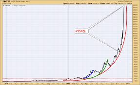 Dp Weekly Wrap Bitbubble Decisionpoint Stockcharts Com