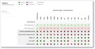 Elastomer Compatibility Rubber Chemical Resistance Guide Ppe