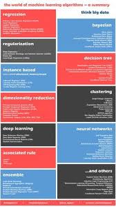 An Infographic Listing All The Must Know Algorithms In Machine Learning Data Science Learning Data Science Machine Learning Artificial Intelligence