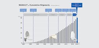 Toto Washlet 50 Million Sold Worldwide Toto Thailand