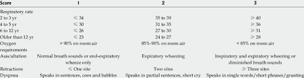 Pediatric Asthma Severity Score Calculation Table Download