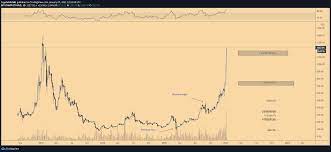 28, when it was trading at a low of $1,468. Warp Speed To 2 000 Watch These Levels As Ethereum Nears All Time High