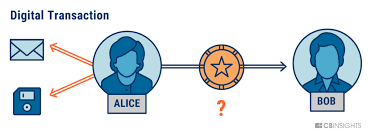 In blockchain, the data is stored on multiple devices connected to the network. What Is Blockchain Technology Cb Insights Research