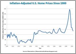 Observations 100 Years Of Inflation Adjusted Housing Price