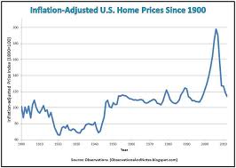 observations 100 years of inflation adjusted housing price