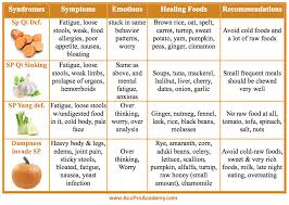 Pin By Ramsellvi Sellvi On Chinese Medicine Healing Food Food Therapy Acupuncture
