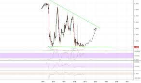 gsl stock price and chart nyse gsl tradingview