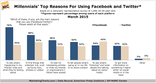 why do millennials use facebook and twitter marketing charts